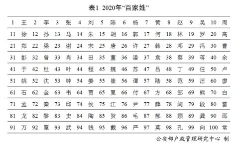 中国姓名大全：百家姓排名2015年最新版